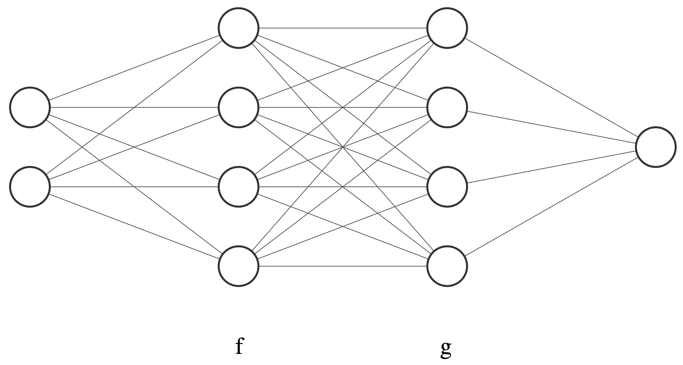 A neural network with two hidden layers f and g